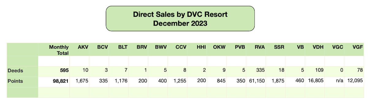 Disney Vacation Club Direct Sales 2023 12