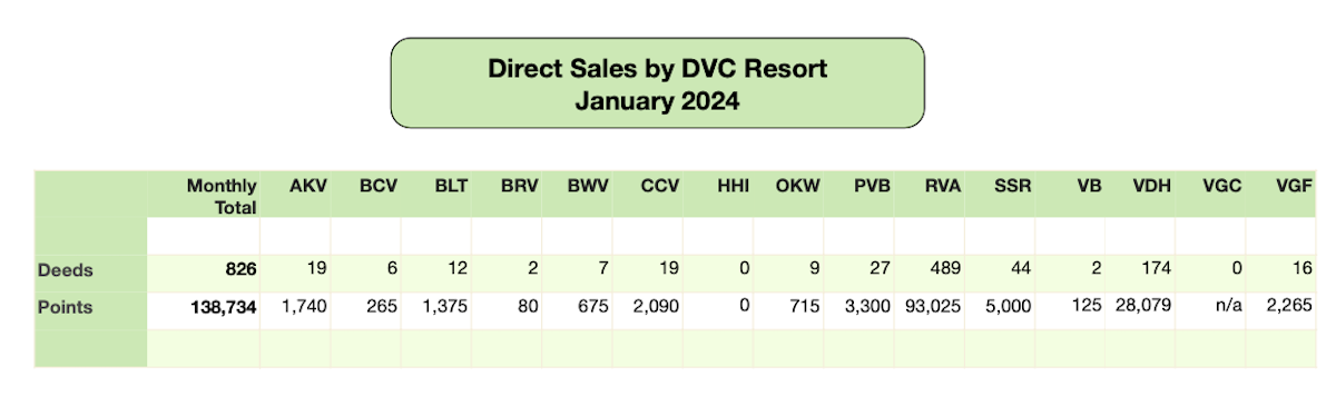Disney Vacation Club Direct Sales 2024 01