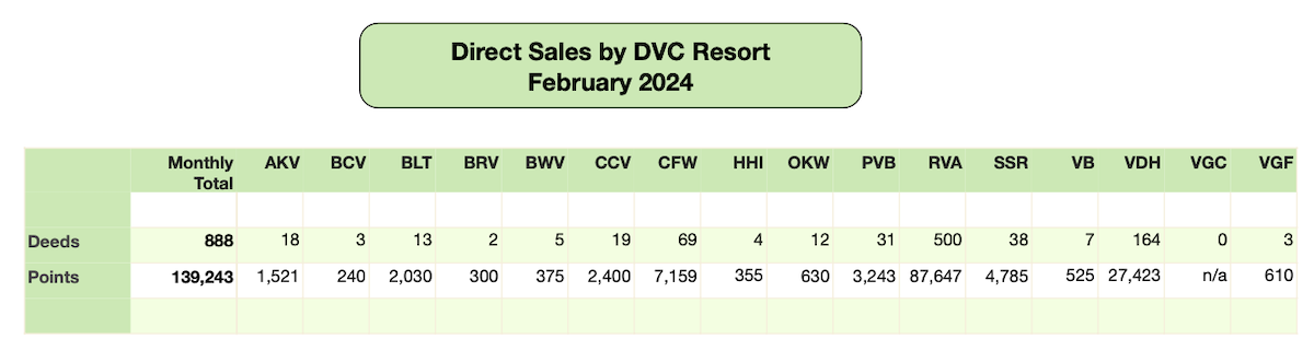 Disney Vacation Club Direct Sales 2024 02