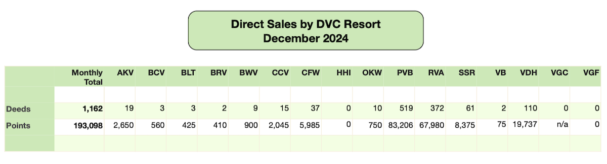 Disney Vacation Club Direct Sales 2024 12