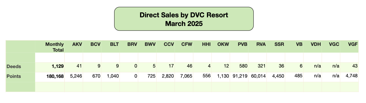 Disney Vacation Club Direct Sales 2025 03