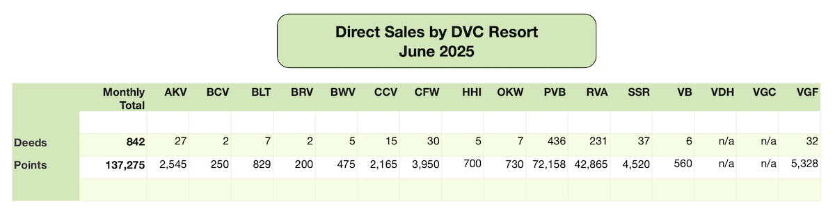 Disney Vacation Club Direct Sales 2025 06