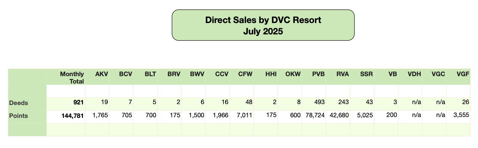 Disney Vacation Club Direct Sales 2025 07