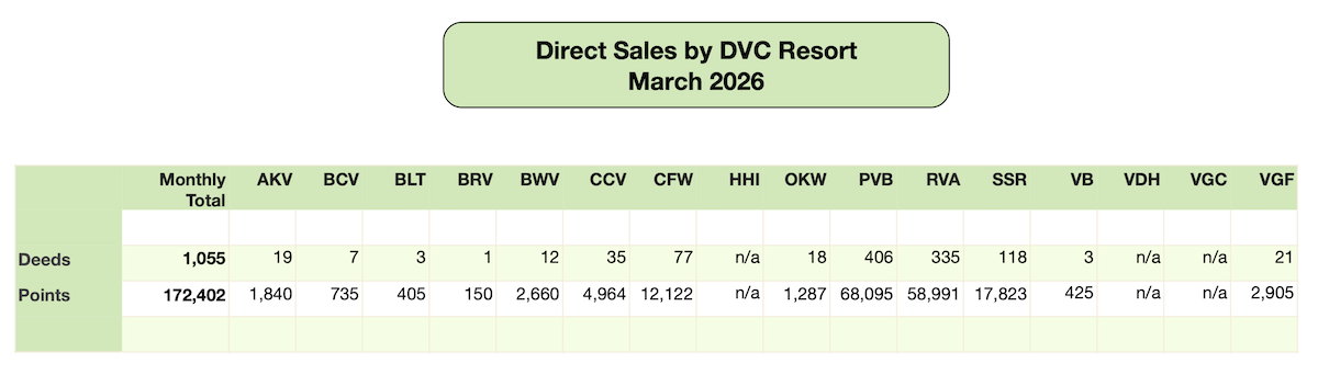 Disney Vacation Club Direct Sales 2026 03