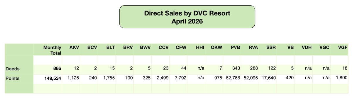 Disney Vacation Club Direct Sales 2026 04