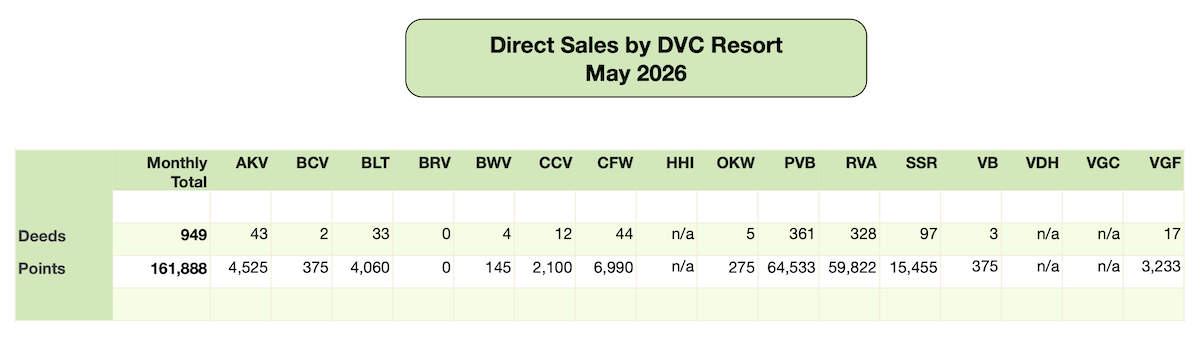 Disney Vacation Club Direct Sales 2026 05