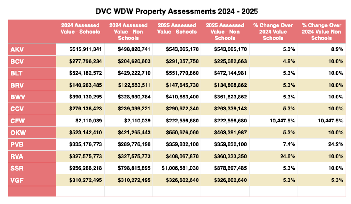 Disney Vacation Club Property Appraisal 2025 20251002