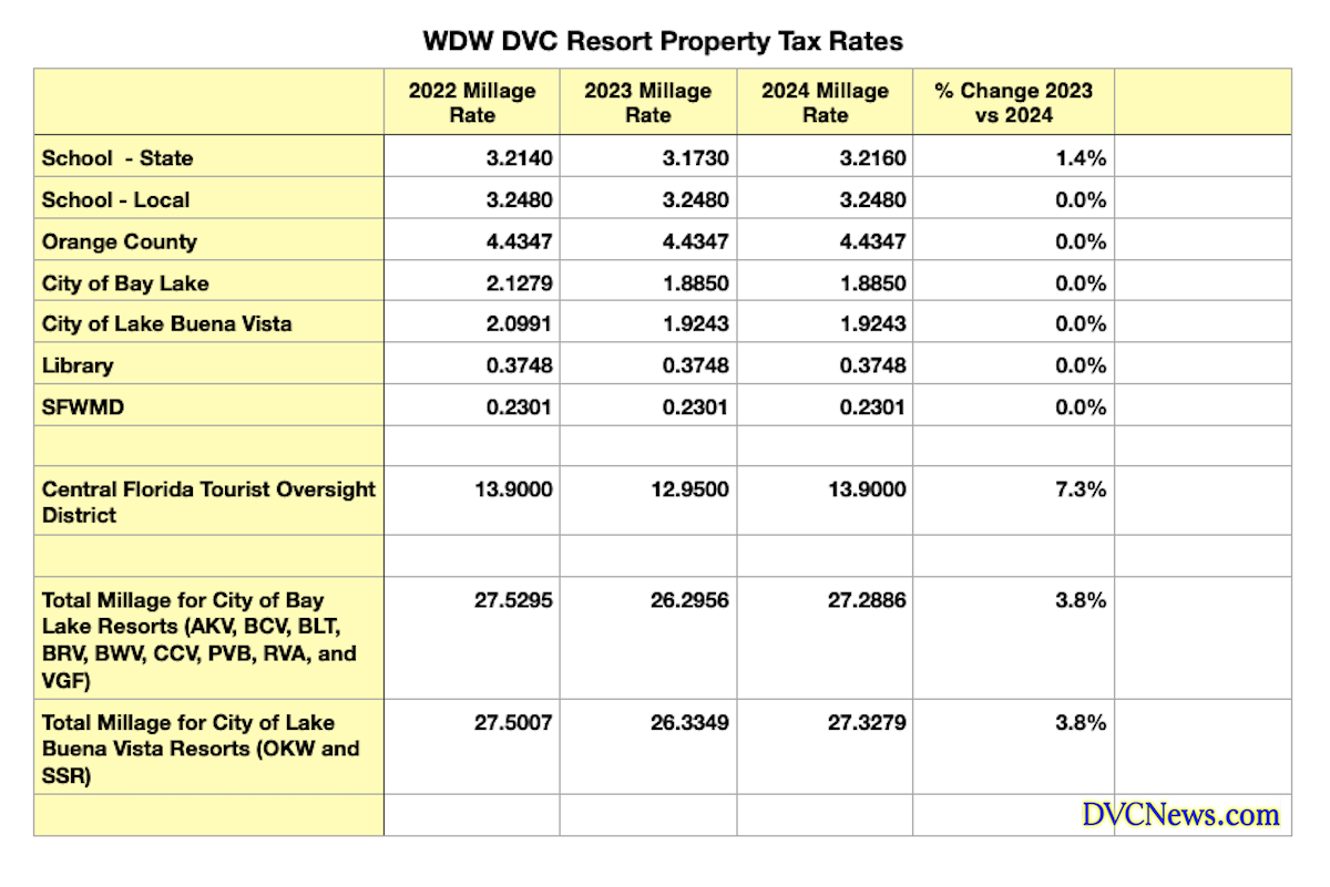 2024 Property Taxes Higher Than Estimated for Most Walt Disney World