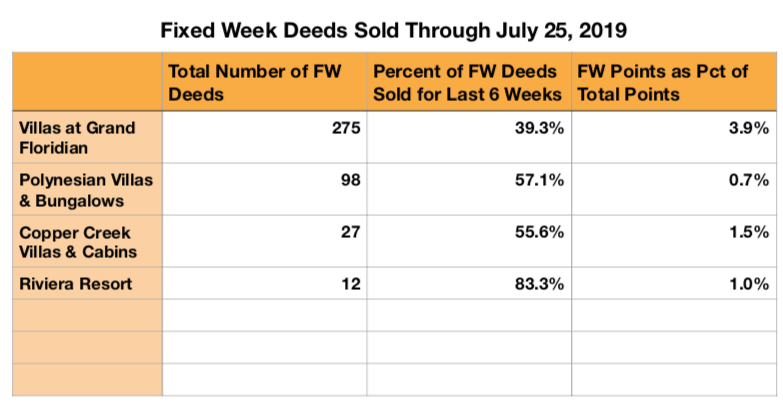 Total Fixed Week Sales - August 2019