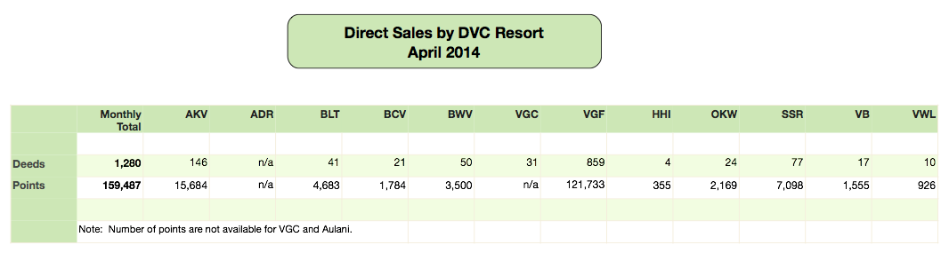 DVC Direct Sales - April 2014