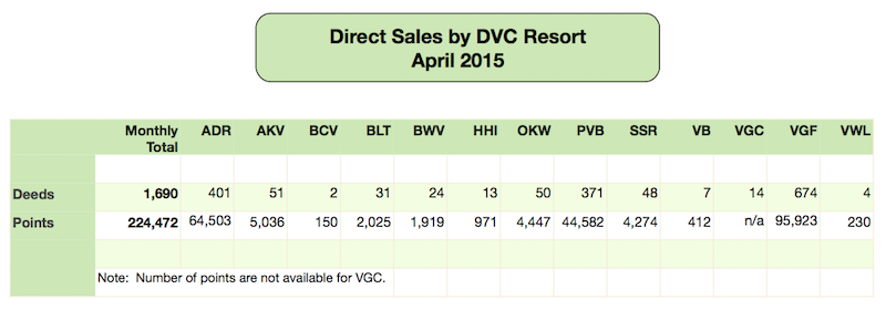 DVC Direct Sales - April 2015