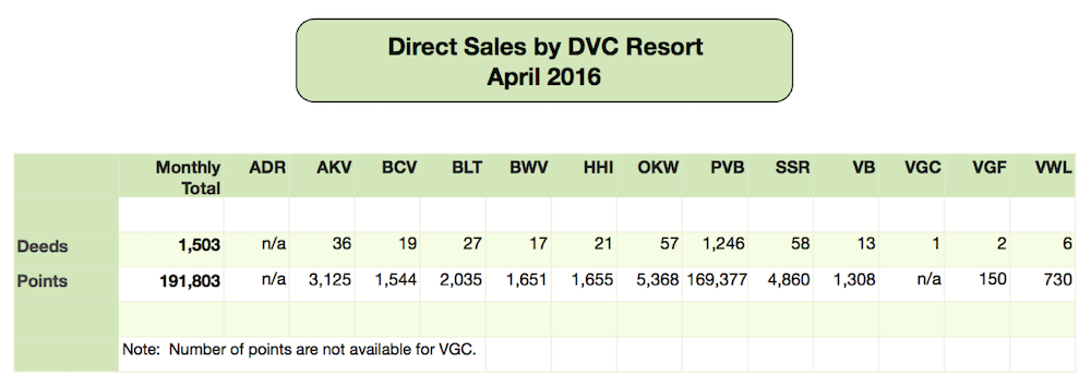 DVC Direct Sales - April 2016