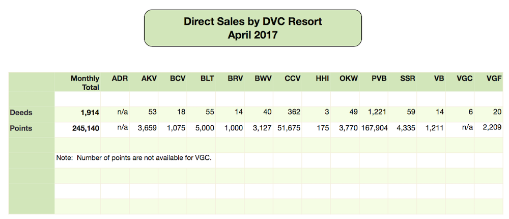 DVC Direct Sales April 2017