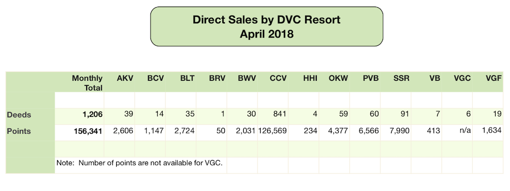 DVC Direct Sales April 2018