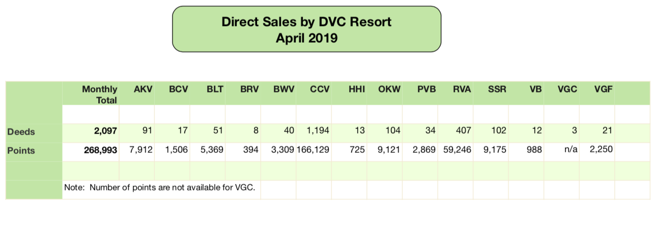 DVC Direct Sales - April 2019