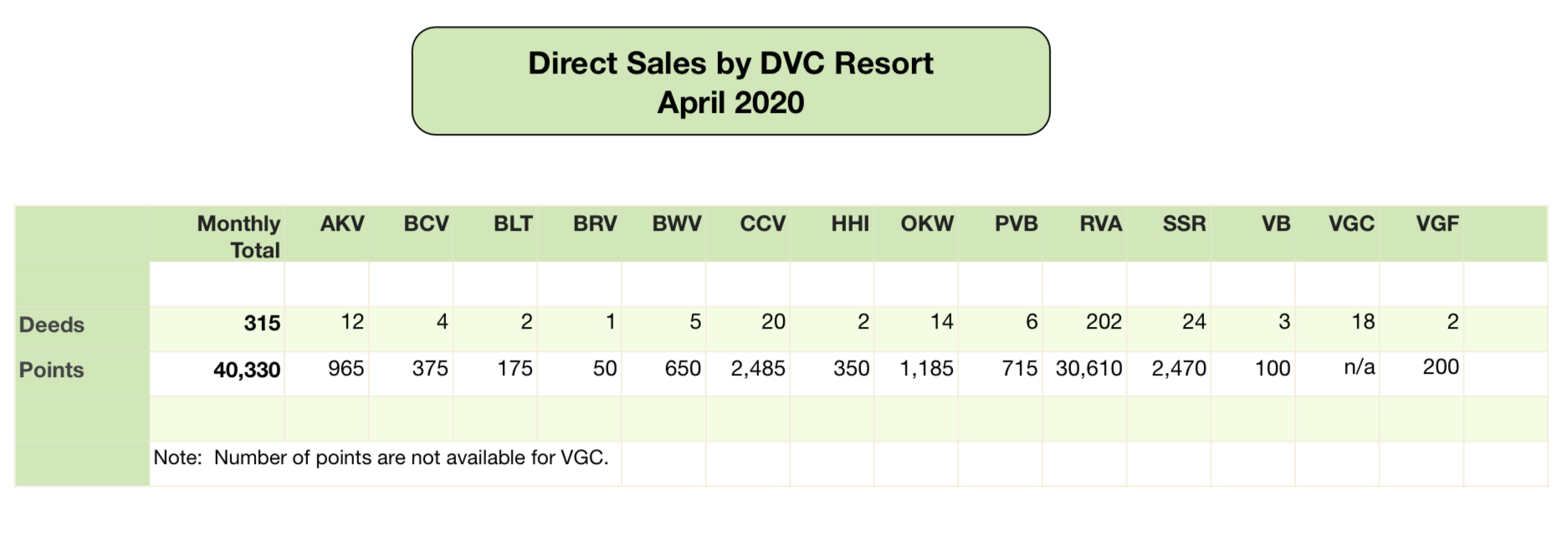 DVC Direct Sales April 2020