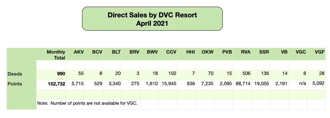DVC Direct Sales - April 2021