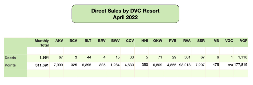 DVC Direct Sales April 2022