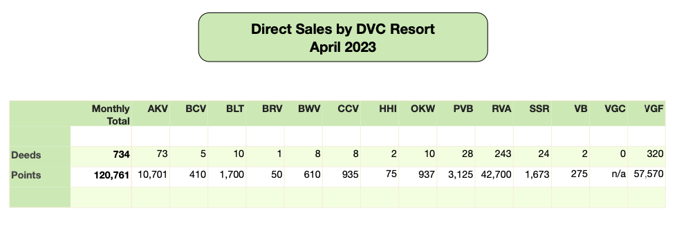DVC Direct Sales April 2023