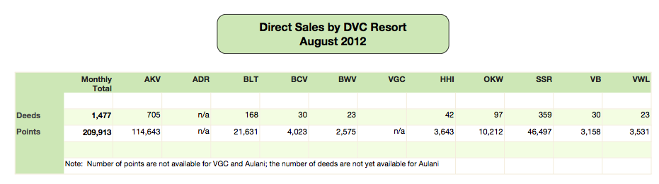 DVC Direct Sales - August 2012