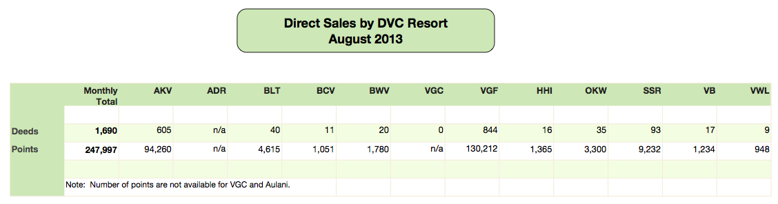DVC Direct Sales August 2013