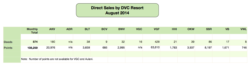 Disney Vacation Club direct sales August 2014