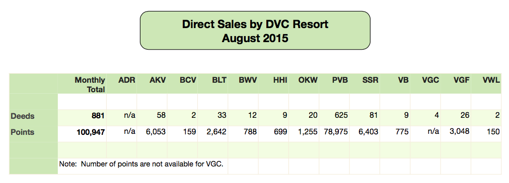DVC Direct Sales