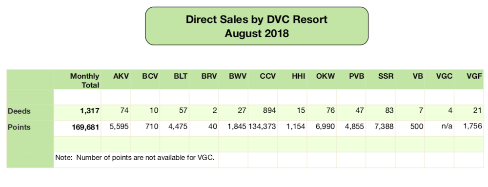 DVC Direct Sales August 2018