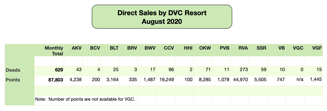 DVC Direct Sales - August 2020