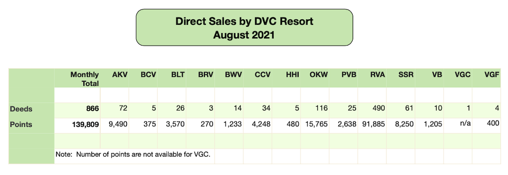 DVC Direct Sales - August 2021