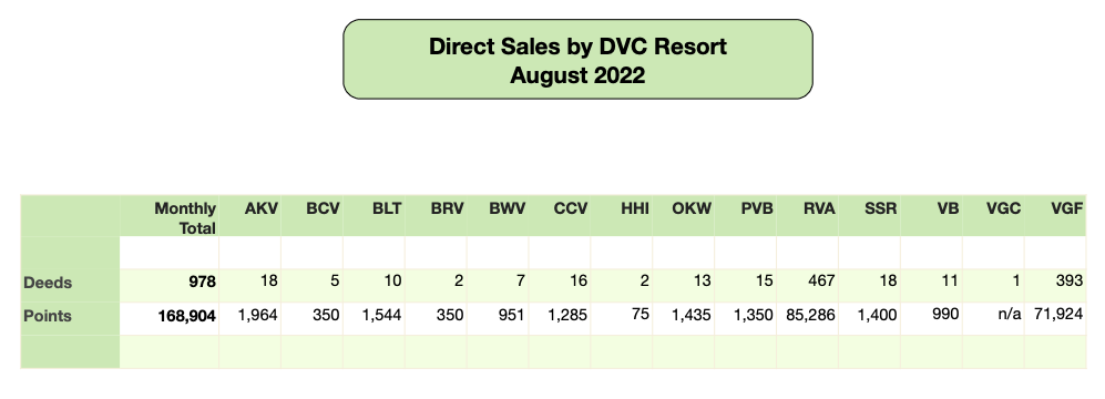 DVC Direct Sales August 2022