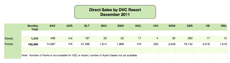 December 2011 Sales