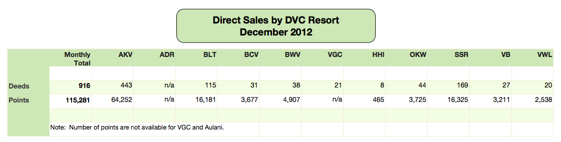 DVC Direct Sales - December 2012