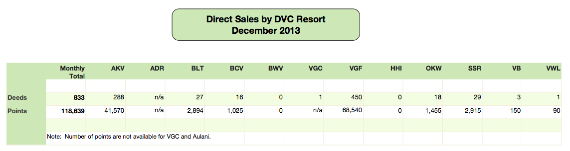 DVC Direct Sales December 2013