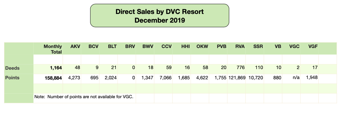 DVC Direct Sales December 2019
