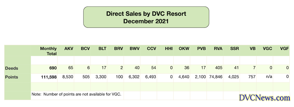 DVC Direct Sales December 2021