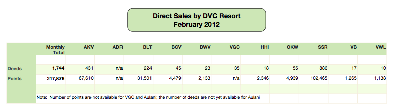 DVC Direct Sales February 2012