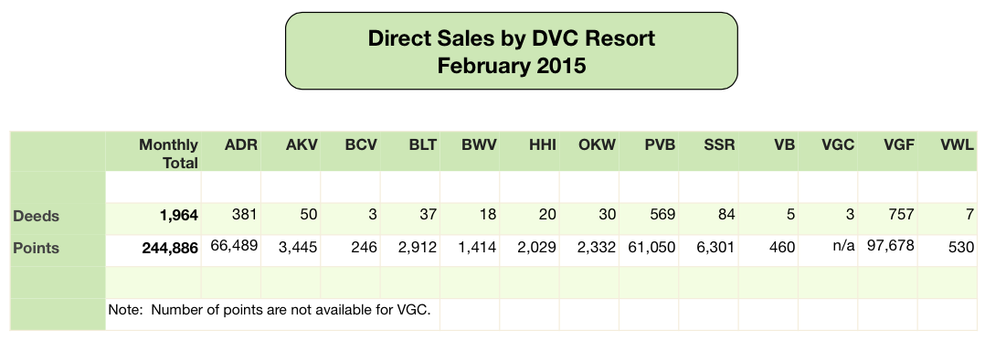 DVC Direct Sales February 2015