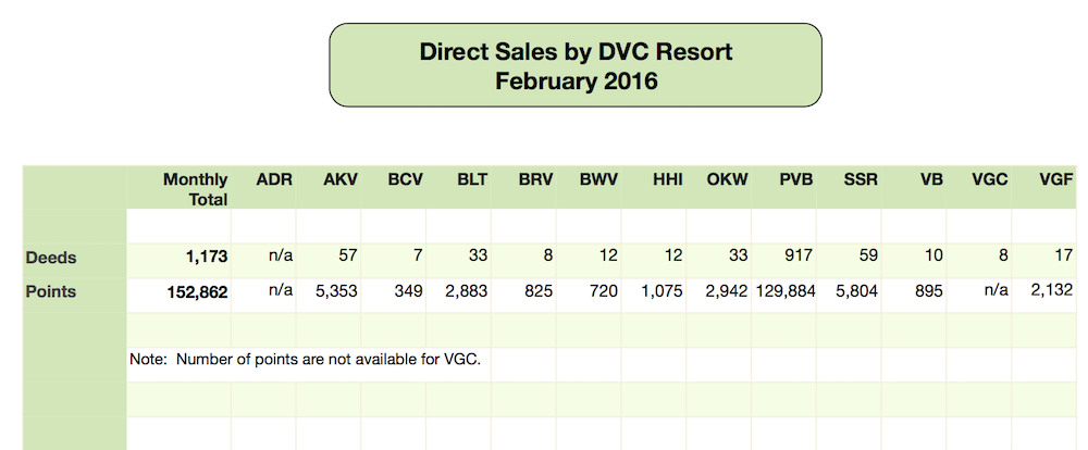 DVC Direct Sales February 2017