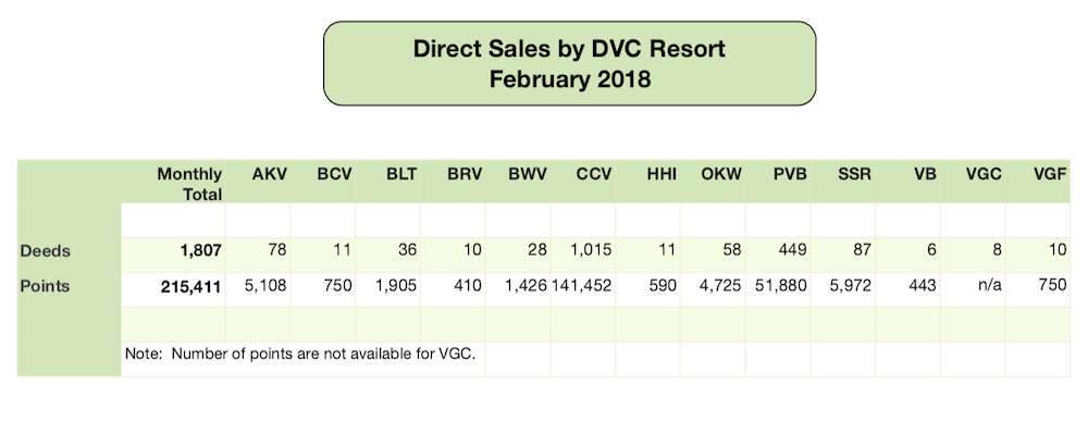 DVC Direct Sales February 2018