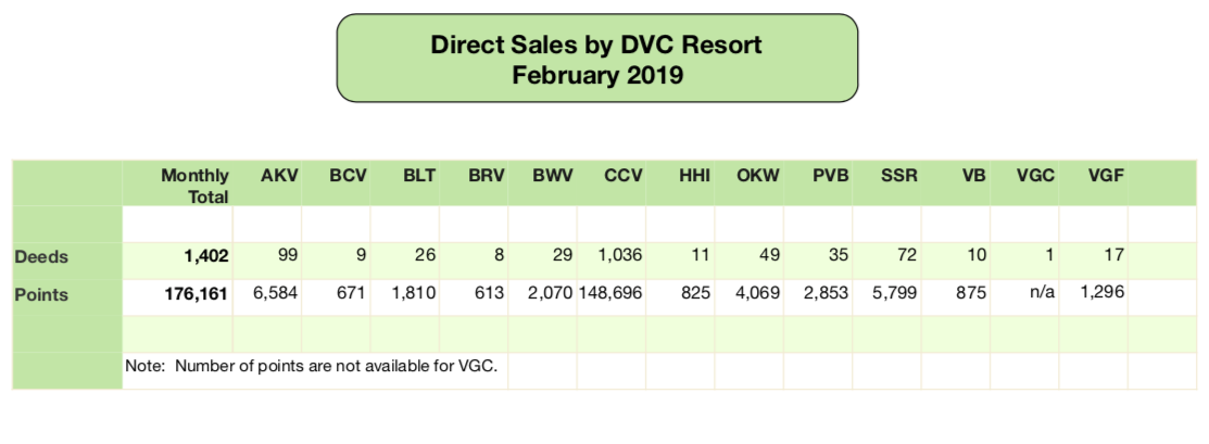 DVC Direct Sales February 2019