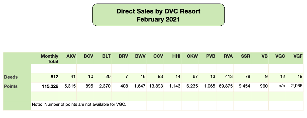DVC Direct Sales - February 2021