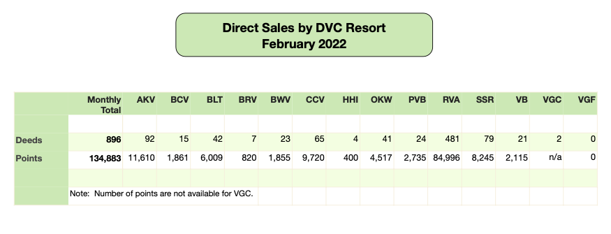 DVC Direct Sales February 2022