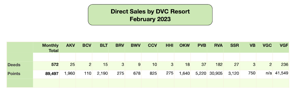 DVC Direct Sales February2023