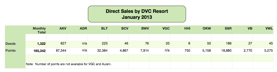DVC Direct Sales - January 2013