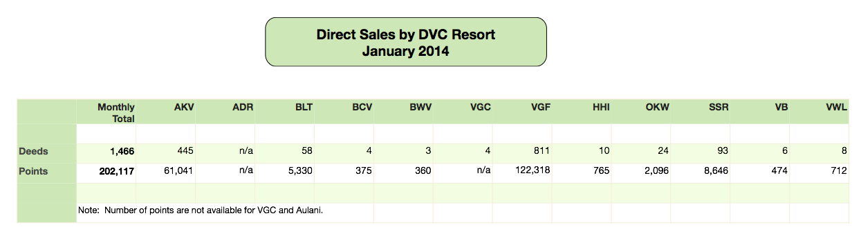 DVC Direct Sales January 2014