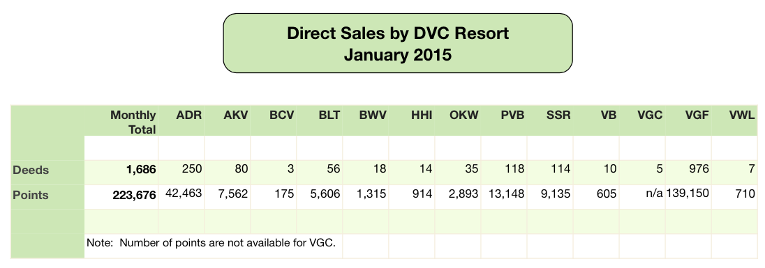 DVC Direct Sales - January 2015