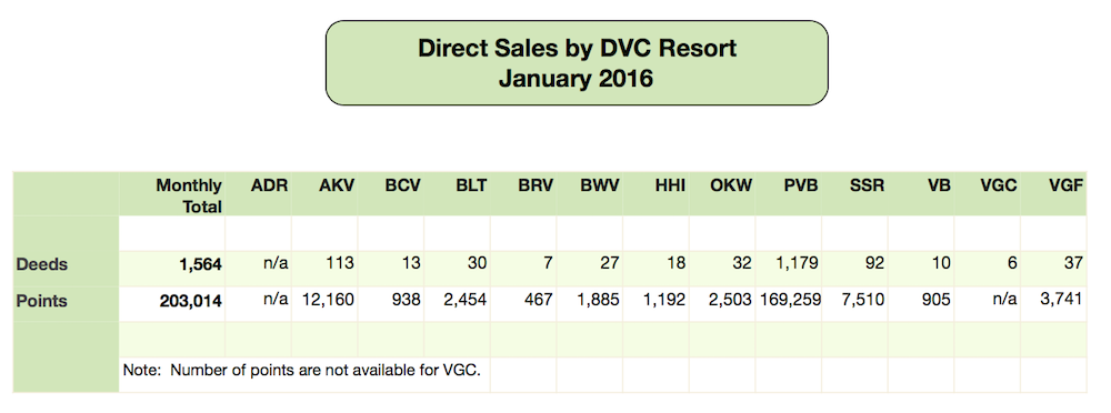 DVC Direct Sales January 2017