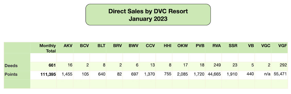 DVC Direct Sales January2023