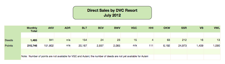 DVC Direct Sales July 2012
